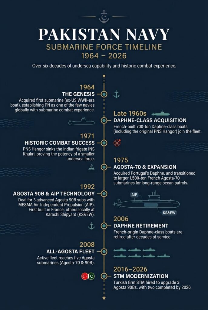 Brief History of Pakistan's Submarine Force